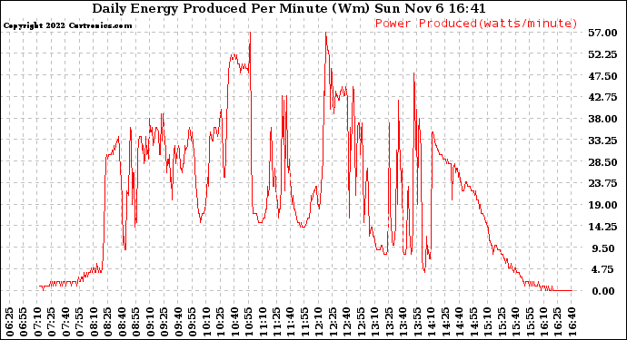 Solar PV/Inverter Performance Daily Energy Production Per Minute