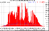 Solar PV/Inverter Performance Grid Power & Solar Radiation