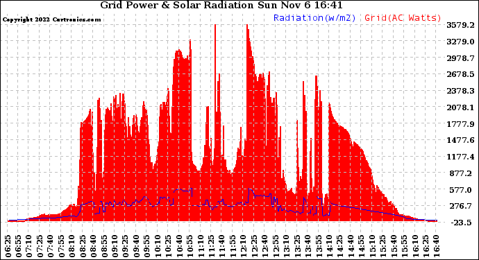 Solar PV/Inverter Performance Grid Power & Solar Radiation