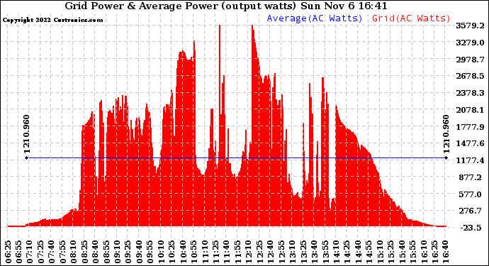 Solar PV/Inverter Performance Inverter Power Output