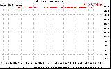 Solar PV/Inverter Performance Grid Voltage