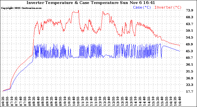 Solar PV/Inverter Performance Inverter Operating Temperature