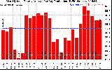 Solar PV/Inverter Performance Monthly Solar Energy Production Average Per Day (KWh)