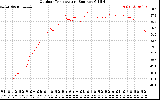 Solar PV/Inverter Performance Outdoor Temperature