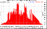 Solar PV/Inverter Performance Solar Radiation & Day Average per Minute