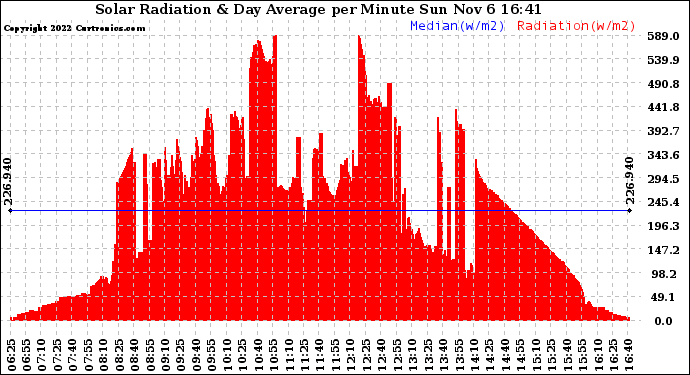 Solar PV/Inverter Performance Solar Radiation & Day Average per Minute