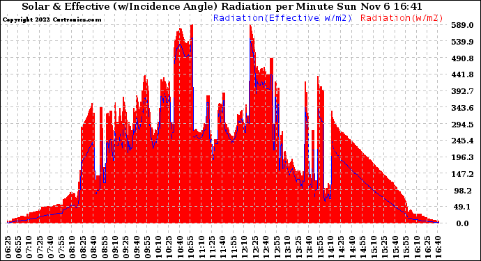 Solar PV/Inverter Performance Solar Radiation & Effective Solar Radiation per Minute