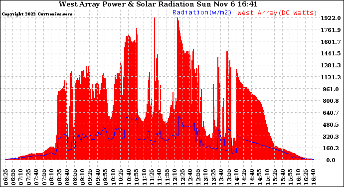 Solar PV/Inverter Performance West Array Power Output & Solar Radiation