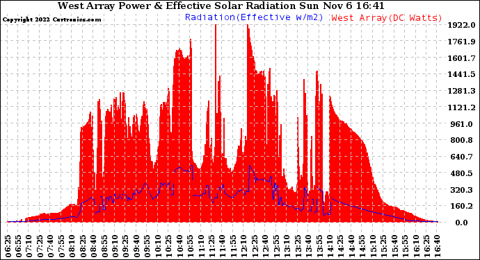 Solar PV/Inverter Performance West Array Power Output & Effective Solar Radiation