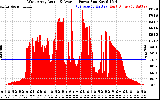 Solar PV/Inverter Performance West Array Actual & Average Power Output