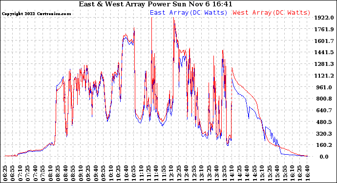 Solar PV/Inverter Performance Photovoltaic Panel Power Output