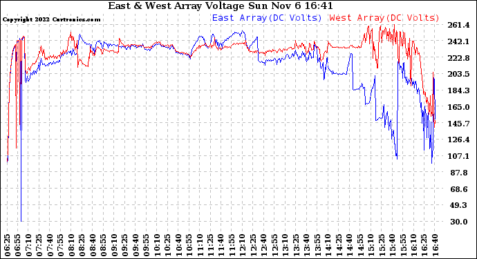 Solar PV/Inverter Performance Photovoltaic Panel Voltage Output