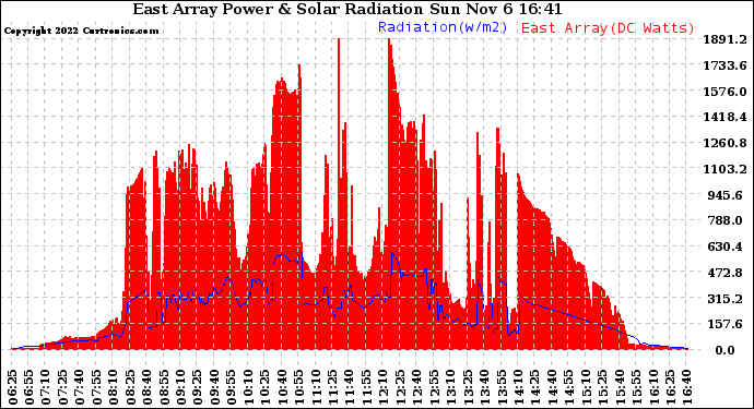 Solar PV/Inverter Performance East Array Power Output & Solar Radiation