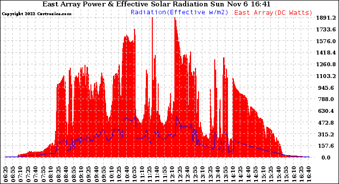 Solar PV/Inverter Performance East Array Power Output & Effective Solar Radiation