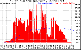 Solar PV/Inverter Performance East Array Actual & Running Average Power Output