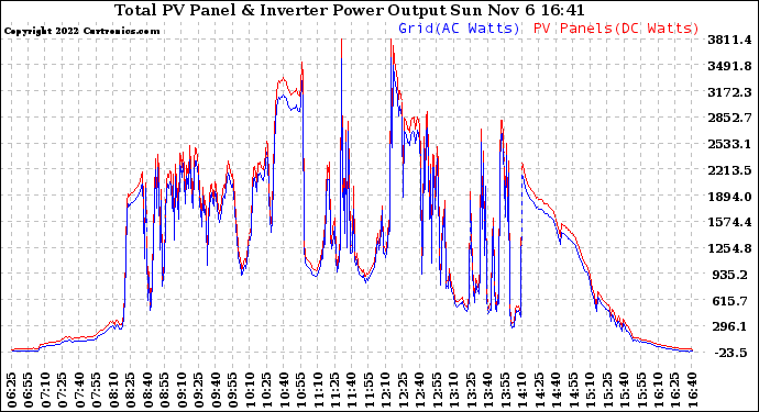 Solar PV/Inverter Performance PV Panel Power Output & Inverter Power Output