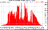 Solar PV/Inverter Performance Total PV Panel Power Output & Solar Radiation