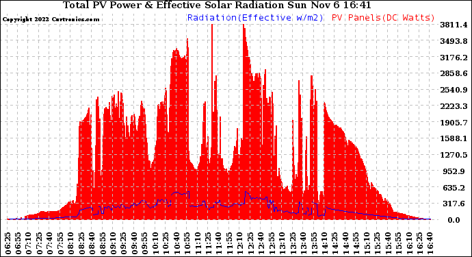 Solar PV/Inverter Performance Total PV Panel Power Output & Effective Solar Radiation