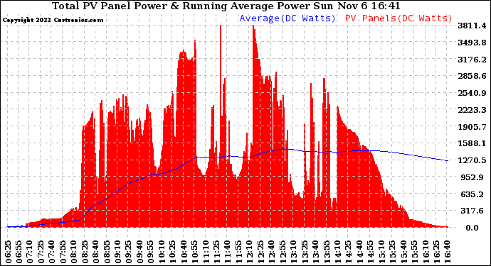 Solar PV/Inverter Performance Total PV Panel & Running Average Power Output