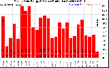 Solar PV/Inverter Performance Weekly Solar Energy Production