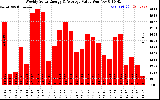 Milwaukee Solar Powered Home WeeklyProductionValue