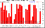 Solar PV/Inverter Performance Daily Solar Energy Production