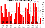 Solar PV/Inverter Performance Daily Solar Energy Production Value