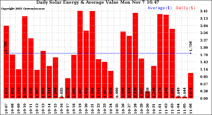 Solar PV/Inverter Performance Daily Solar Energy Production Value