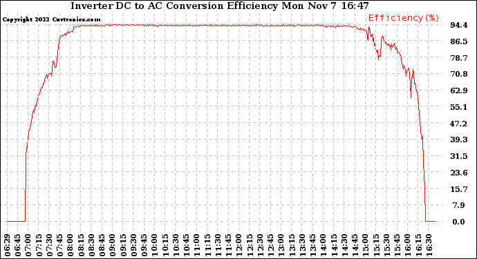 Solar PV/Inverter Performance Inverter DC to AC Conversion Efficiency