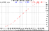 Solar PV/Inverter Performance Daily Energy Production