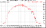 Solar PV/Inverter Performance Daily Energy Production Per Minute