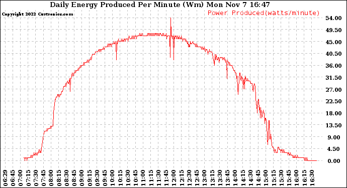 Solar PV/Inverter Performance Daily Energy Production Per Minute