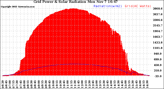 Solar PV/Inverter Performance Grid Power & Solar Radiation