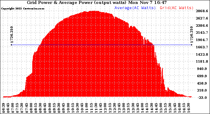 Solar PV/Inverter Performance Inverter Power Output