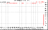 Solar PV/Inverter Performance Grid Voltage