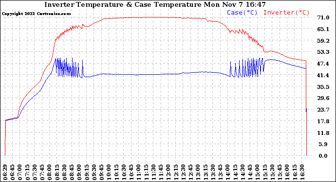 Solar PV/Inverter Performance Inverter Operating Temperature