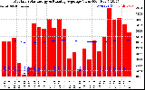 Solar PV/Inverter Performance Monthly Solar Energy Production Value Running Average