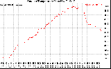 Solar PV/Inverter Performance Outdoor Temperature