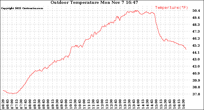 Solar PV/Inverter Performance Outdoor Temperature