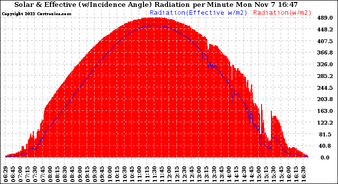 Solar PV/Inverter Performance Solar Radiation & Effective Solar Radiation per Minute