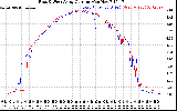 Solar PV/Inverter Performance Photovoltaic Panel Current Output