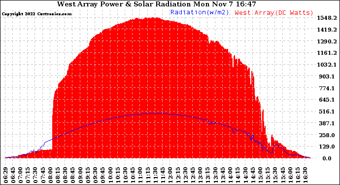 Solar PV/Inverter Performance West Array Power Output & Solar Radiation