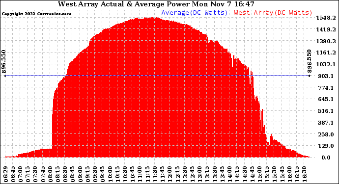 Solar PV/Inverter Performance West Array Actual & Average Power Output