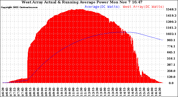 Solar PV/Inverter Performance West Array Actual & Running Average Power Output