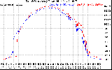 Solar PV/Inverter Performance Photovoltaic Panel Power Output