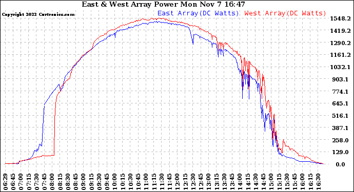 Solar PV/Inverter Performance Photovoltaic Panel Power Output