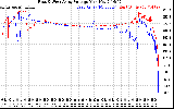 Solar PV/Inverter Performance Photovoltaic Panel Voltage Output