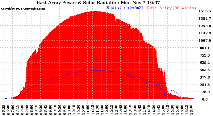 Solar PV/Inverter Performance East Array Power Output & Solar Radiation