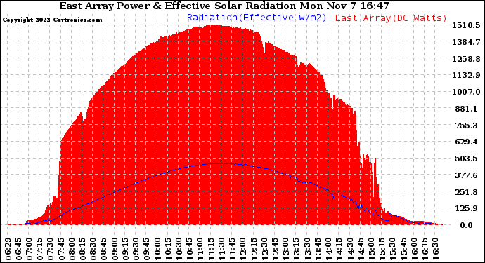 Solar PV/Inverter Performance East Array Power Output & Effective Solar Radiation