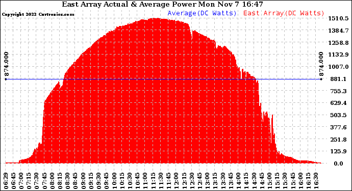 Solar PV/Inverter Performance East Array Actual & Average Power Output